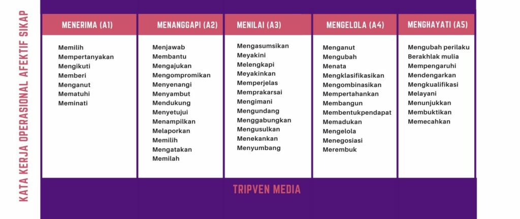 Taksonomi Bloom Pengertian Klasifikasi Dan Kata Kerja Operasional