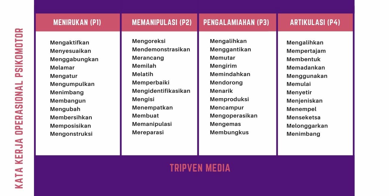 Taksonomi Bloom Pengertian Klasifikasi Dan Kata Kerja Operasional